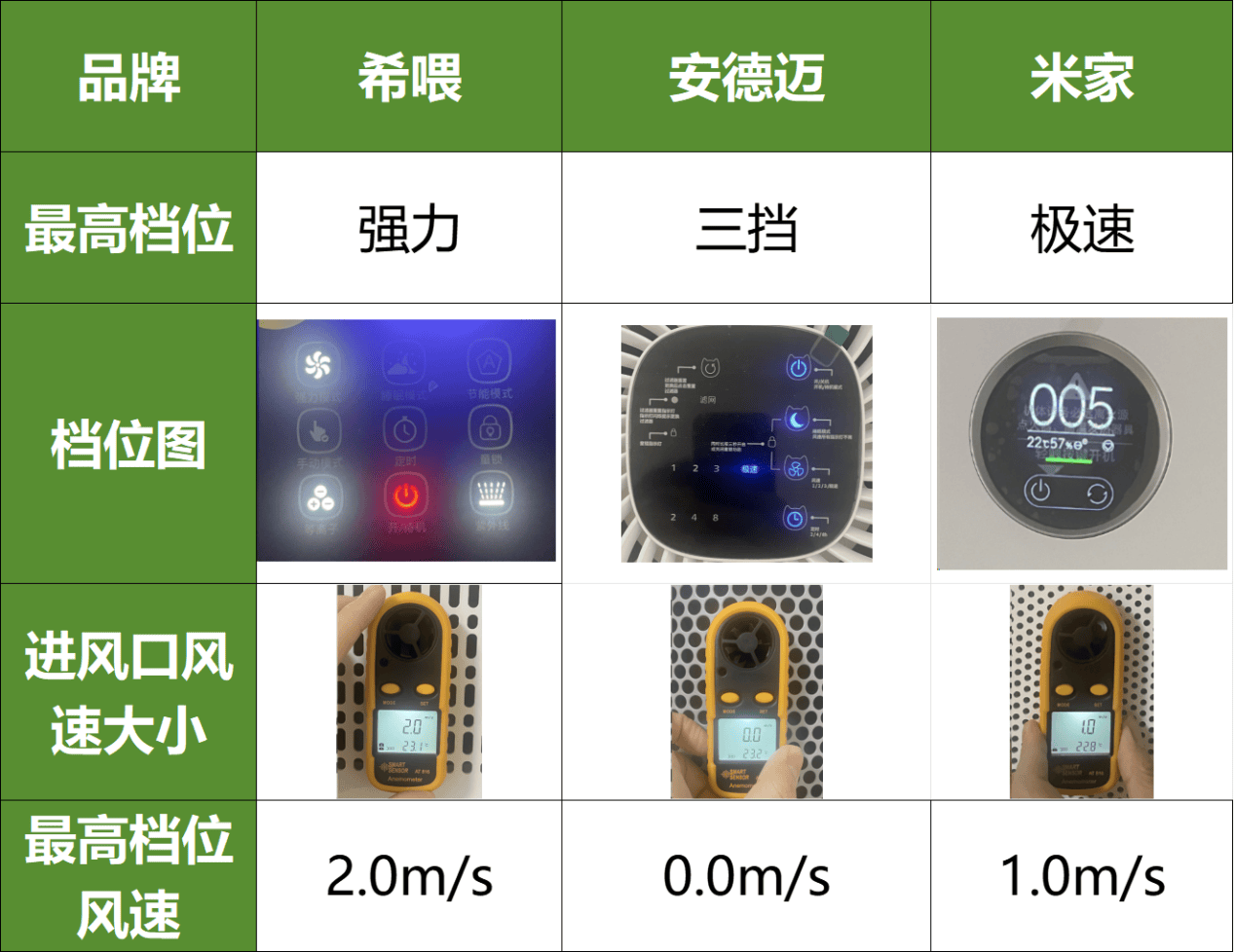 養(yǎng)貓家庭必備，希喂、安德邁、小米去浮毛空氣凈化器推薦