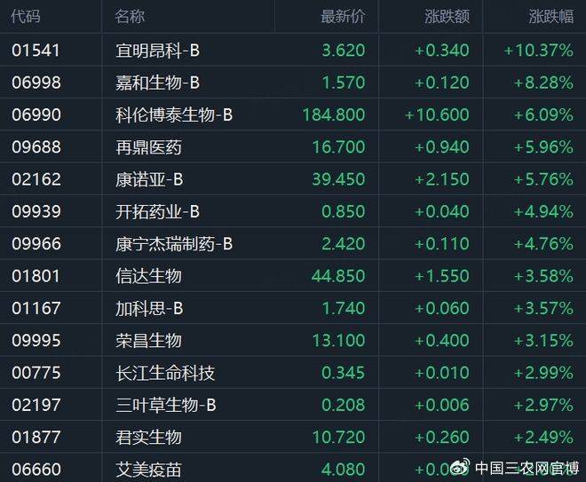 FBX （福幣）區(qū)塊鏈港股生物醫(yī)藥股集體走高，宜明昂科-B漲超10%