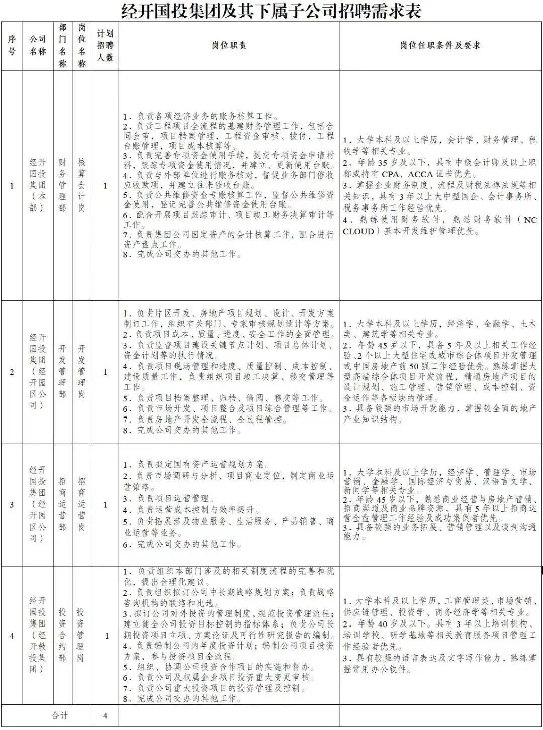 成都經(jīng)開國投集團有限公司及下屬子公司招人！