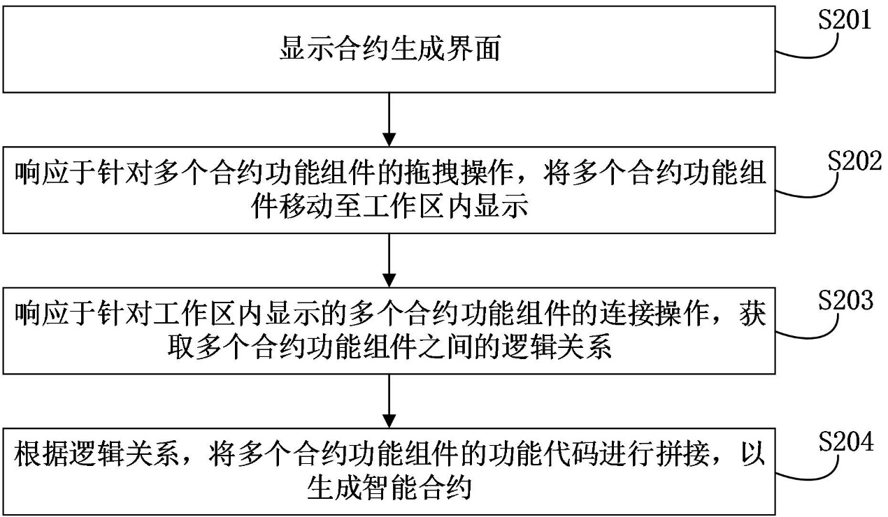 工行區(qū)塊鏈技術(shù)專利：實現(xiàn)智能合約自動生成，簡化開發(fā)操作
