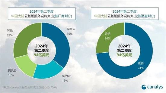 機(jī)構(gòu)：2024 年 Q2 中國(guó)大陸云服務(wù)支出增長(zhǎng) 8%，阿里云、華為云、騰訊云份額前三
