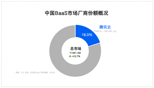 IDC最新報(bào)告：騰訊云穩(wěn)居2023中國區(qū)塊鏈?zhǔn)袌?chǎng)第二、政府行業(yè)第一，連續(xù)三年蟬聯(lián)
