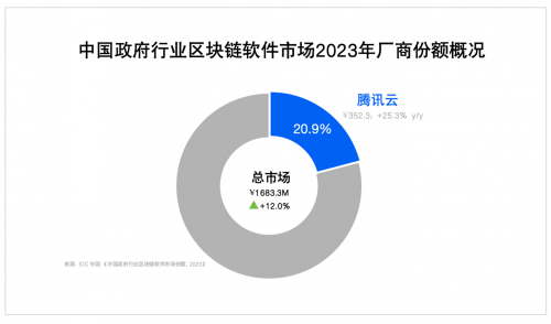 IDC最新報(bào)告：騰訊云穩(wěn)居2023中國區(qū)塊鏈?zhǔn)袌?chǎng)第二、政府行業(yè)第一，連續(xù)三年蟬聯(lián)