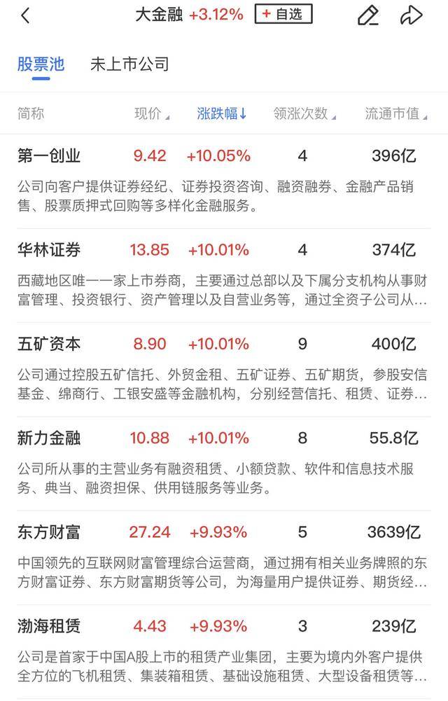 午報(bào)創(chuàng)業(yè)板指飆漲4%！大金融、科技聯(lián)袂爆發(fā)，兩市百余股漲超10%