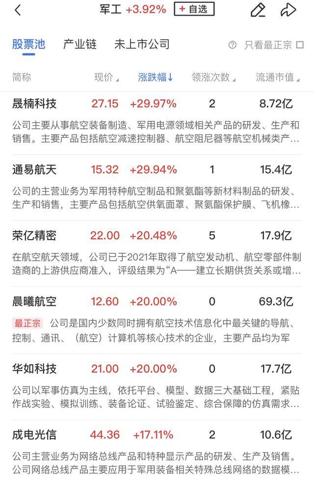 午報(bào)創(chuàng)業(yè)板指飆漲4%！大金融、科技聯(lián)袂爆發(fā)，兩市百余股漲超10%