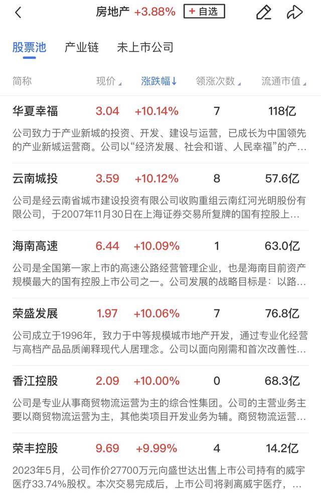 午報(bào)創(chuàng)業(yè)板指飆漲4%！大金融、科技聯(lián)袂爆發(fā)，兩市百余股漲超10%