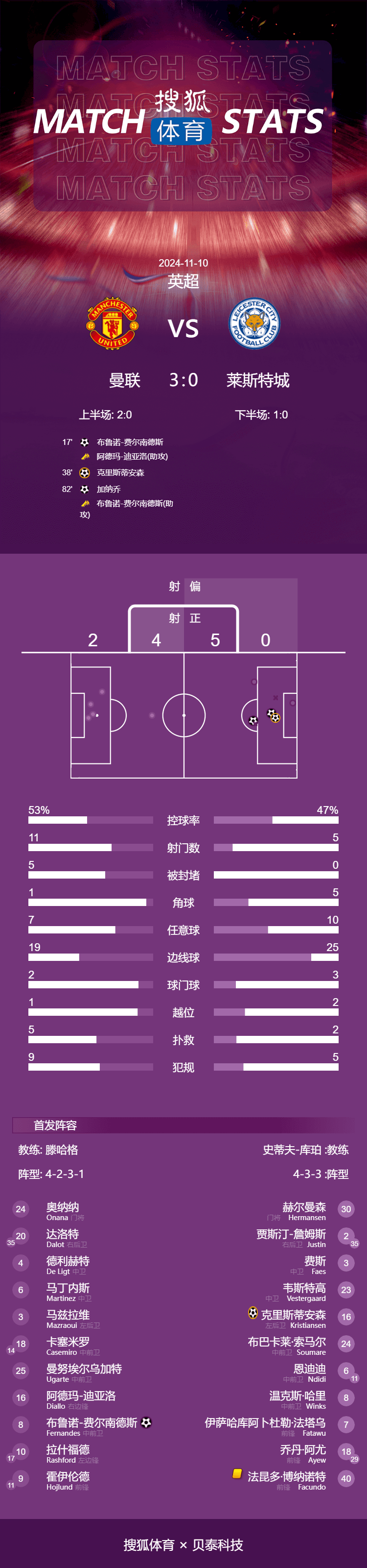 英超-B費獨造3球加納喬破門 曼聯(lián)3-0萊斯特城近4場3勝