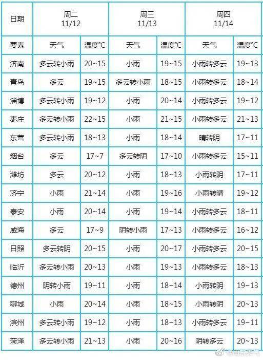 今夜起，山東迎大范圍降雨！降雨主要集中在→