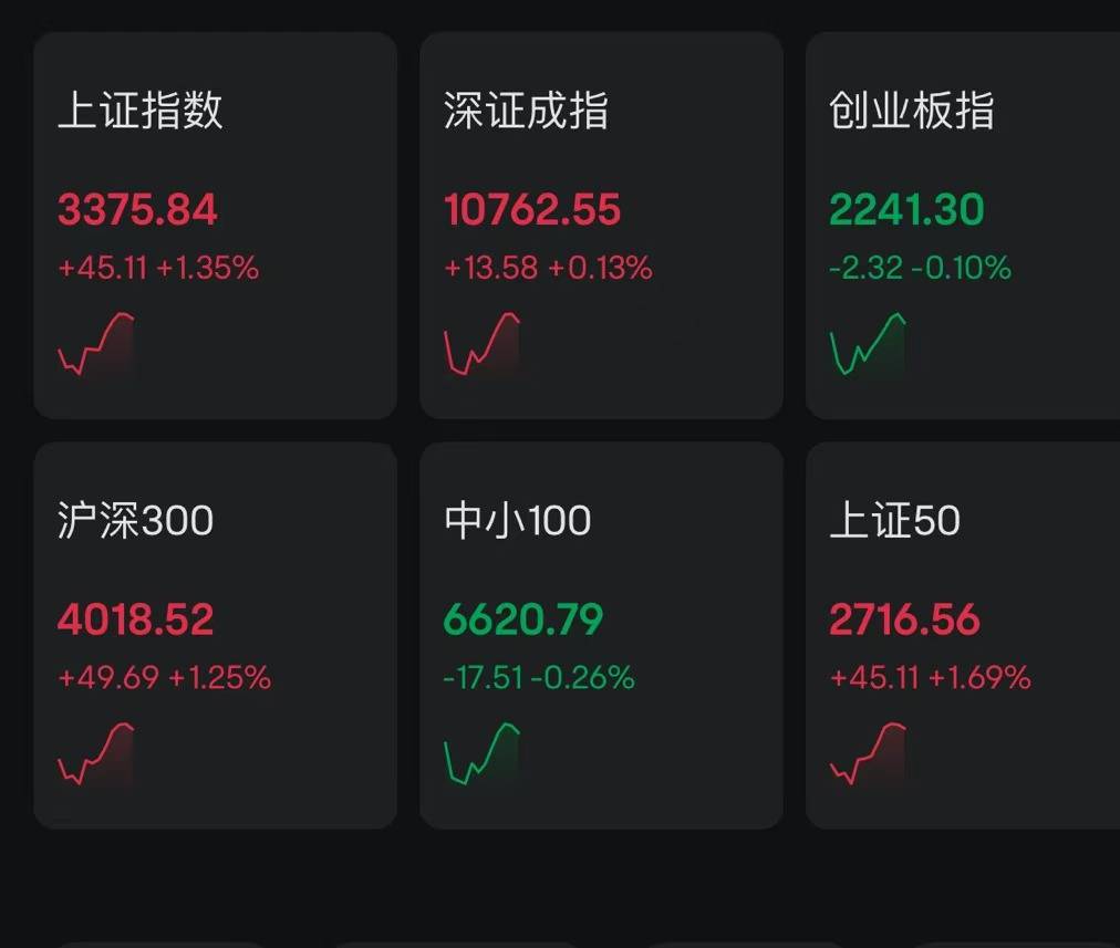 A股指數(shù)探底回升，創(chuàng)業(yè)板指翻紅此前一度跌超2%，滬指拉升1.35%！中字頭、鋼鐵、煤炭、銀行領(lǐng)漲，2400股上漲
