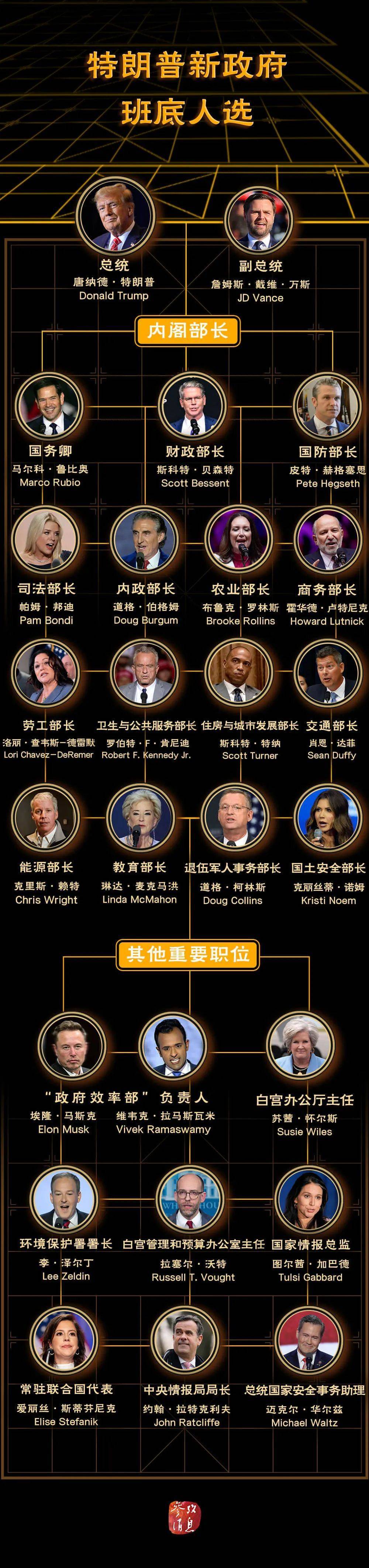 特朗普“組閣”基本完成，都有誰？