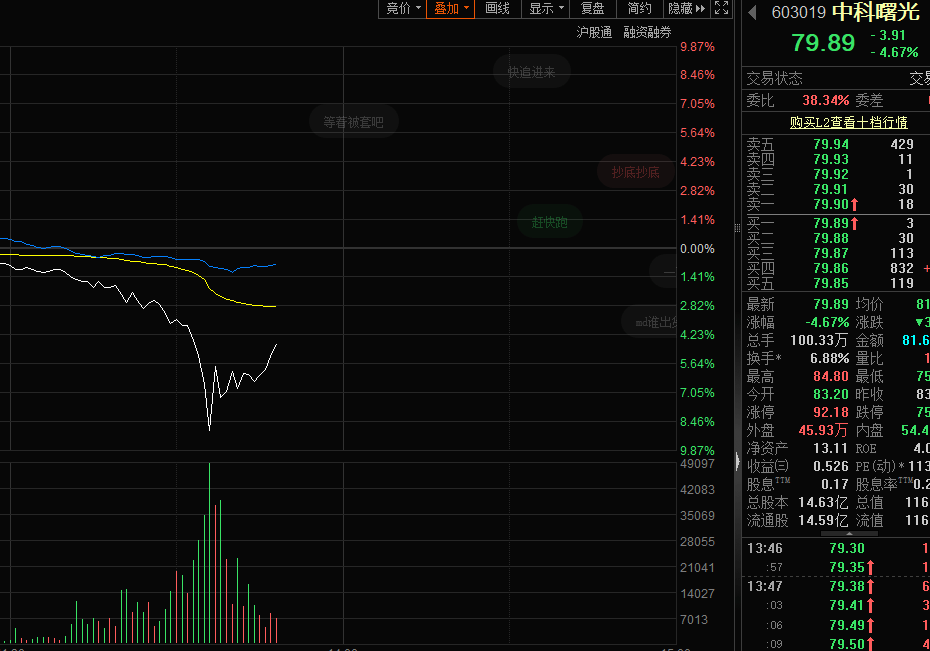 突然跳水，中科曙光一度跌幅超9%，發(fā)生了什么？