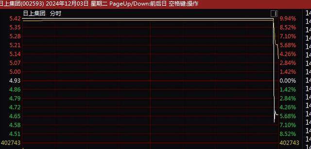 A股尾盤突變！9連板、8連板，多只牛股尾盤突然炸板大跌！9連板廣博股份走出天地板，8連板華勝天成大跌