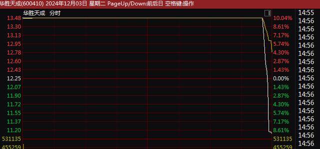 A股尾盤突變！9連板、8連板，多只牛股尾盤突然炸板大跌！9連板廣博股份走出天地板，8連板華勝天成大跌