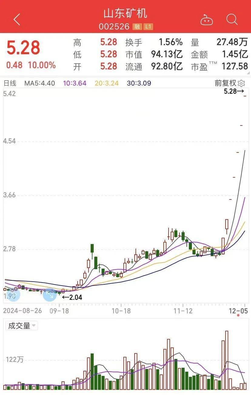 7天7漲停，接近翻倍！這只大牛股說(shuō)，“我不是市場(chǎng)所說(shuō)的.....”