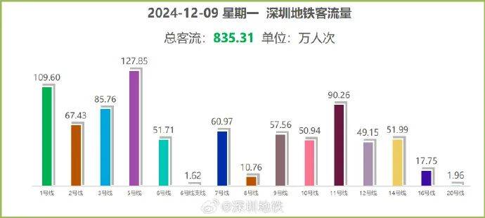 “5趟都沒擠上！”深圳地鐵11號線恢復早高峰商務車廂核準首日