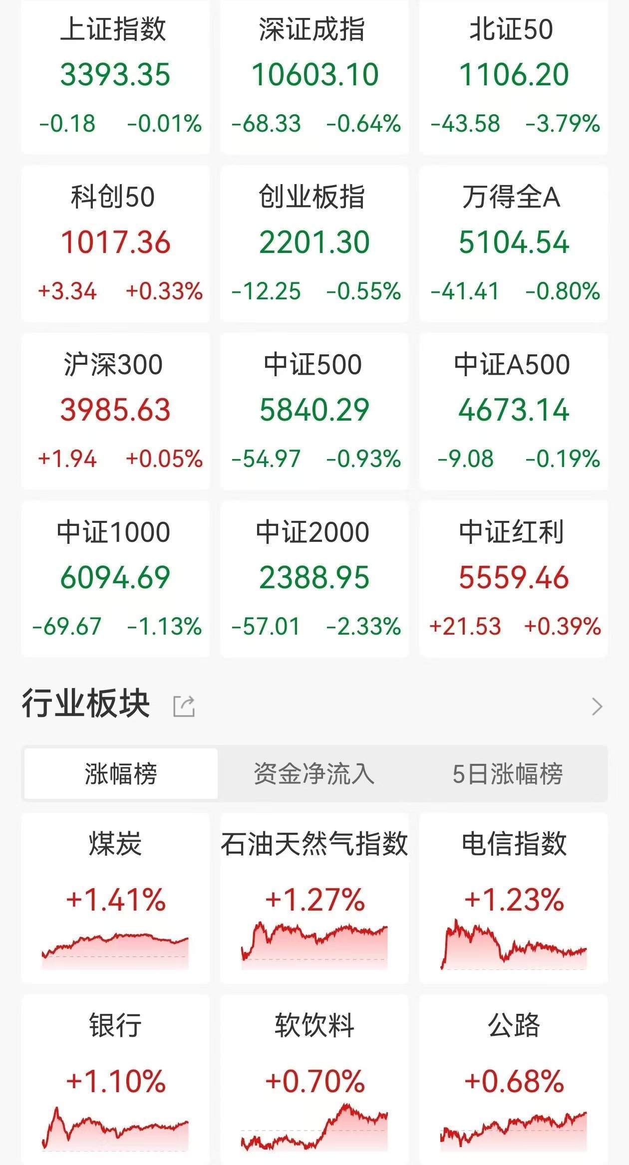A股收評：三大指數(shù)集體下跌，創(chuàng)指跌0.55%北證50跌3.79%，互聯(lián)網(wǎng)電商領(lǐng)跌，銀行逆勢走高！近4400股下跌，成交1.29萬億縮量267億