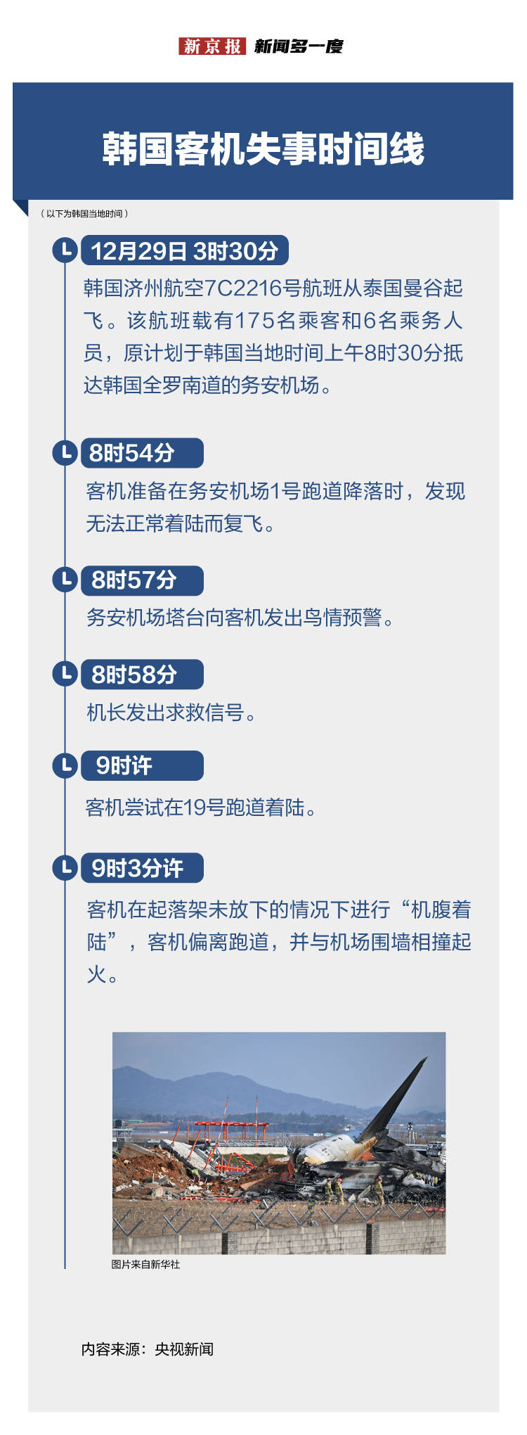 新聞多一度 | 韓國(guó)客機(jī)失事已超過(guò)24小時(shí) 都發(fā)生了什么？
