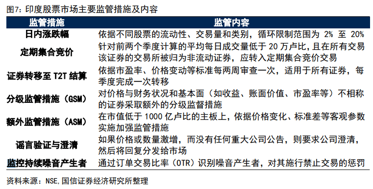 印度股市長(zhǎng)牛的秘訣：T+0交易、嚴(yán)格監(jiān)管、良性的“回購文化”、共同基金廣泛參與......