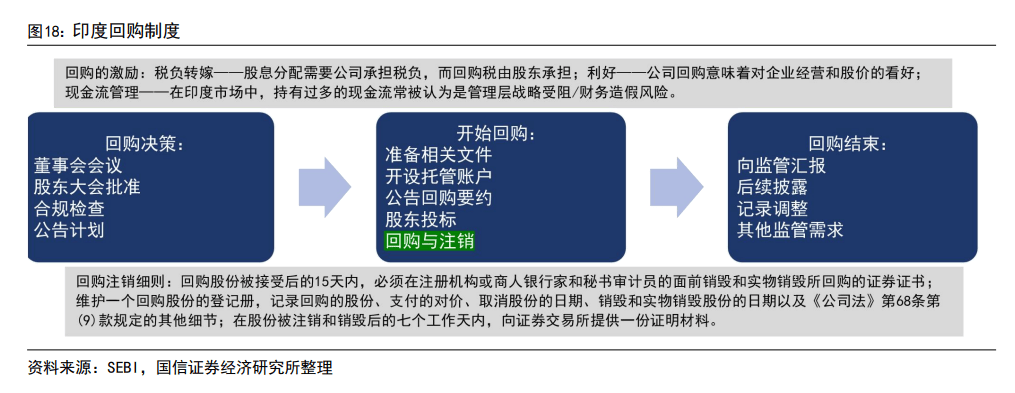 印度股市長(zhǎng)牛的秘訣：T+0交易、嚴(yán)格監(jiān)管、良性的“回購文化”、共同基金廣泛參與......