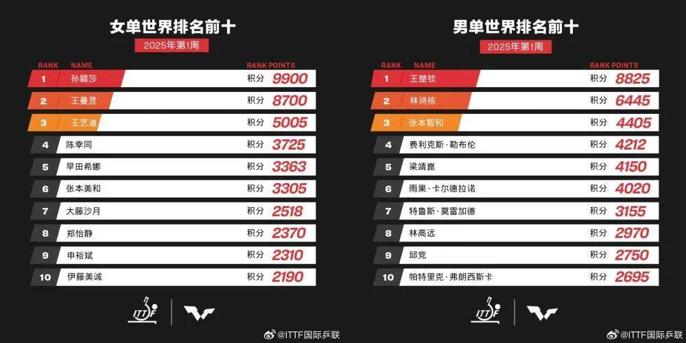 馬龍、樊振東、陳夢退出世界排名，咋回事？