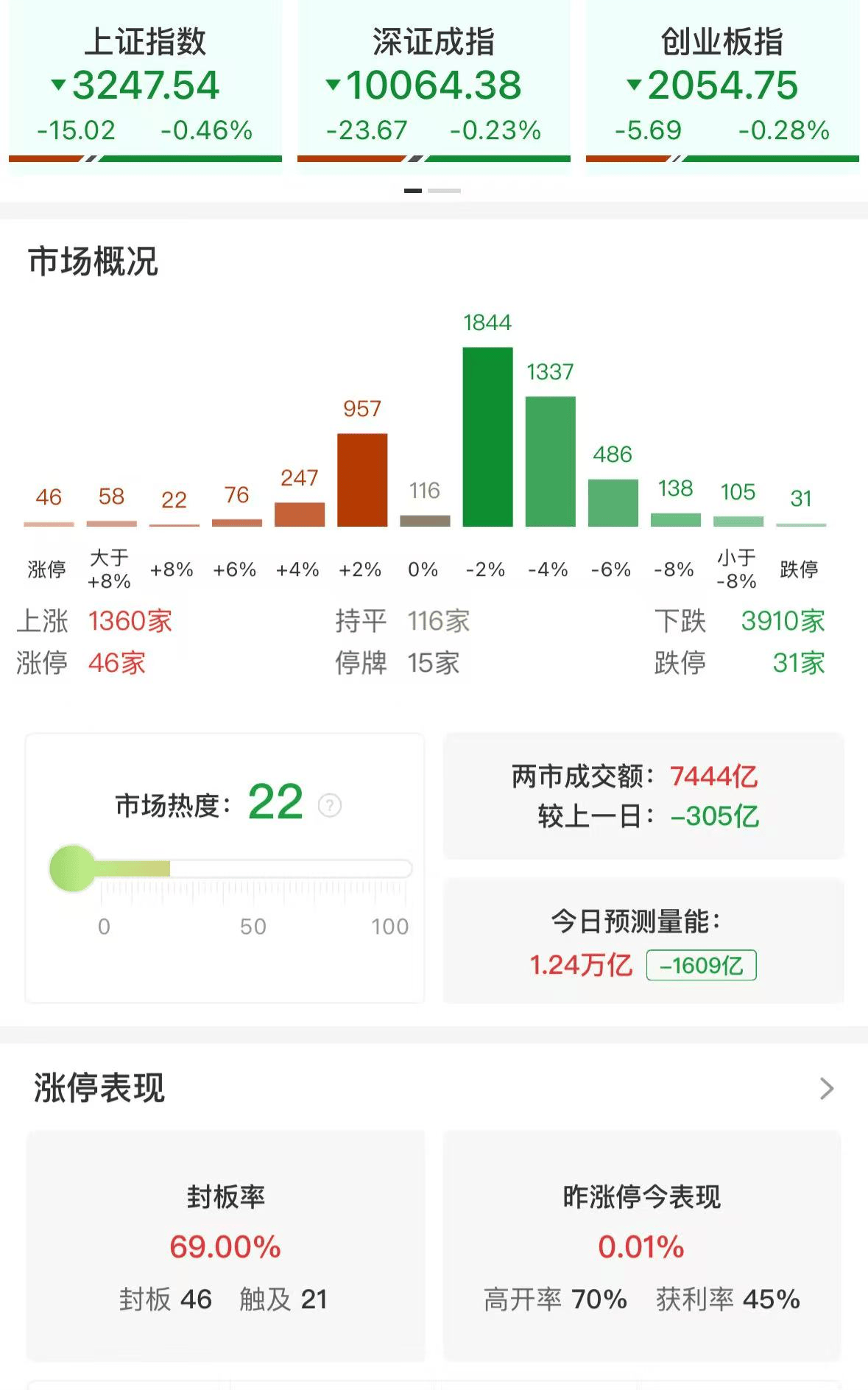 A股午評(píng)：三大指數(shù)集體下跌，滬指跌0.46%北證50逆勢(shì)漲超2%，資源股大漲，大消費(fèi)集體調(diào)整！超3900股下跌，成交7534億縮量289億