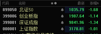 A股三大股指均跌超1％！近4600只個股下跌