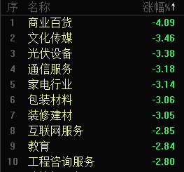 A股三大股指均跌超1％！近4600只個股下跌