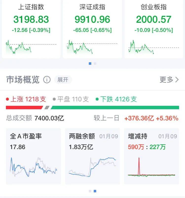 滬指失守3200點，芯片股走強，寒武紀(jì)再創(chuàng)歷史新高！段永平出手：買入騰訊、茅臺