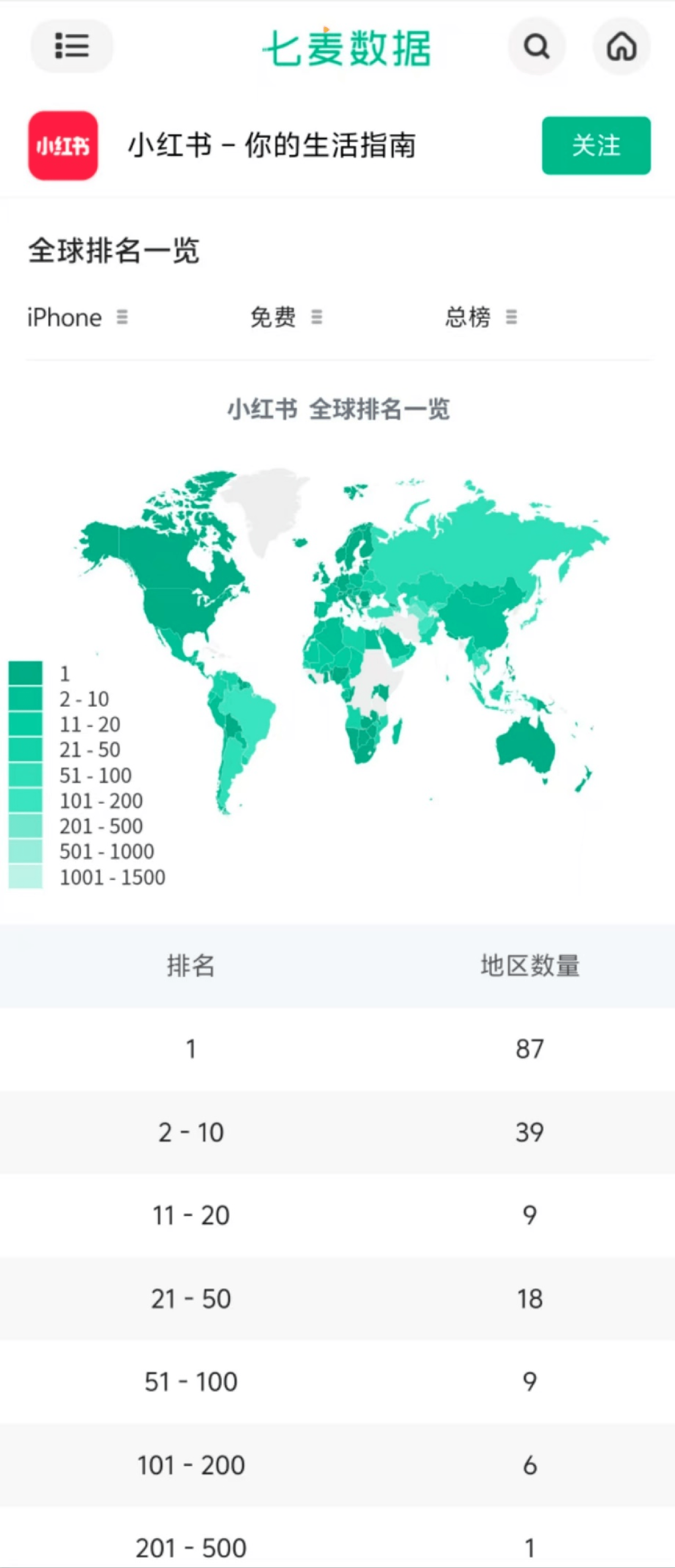 小紅書登頂87國App Store 實(shí)時翻譯功能在開發(fā)了