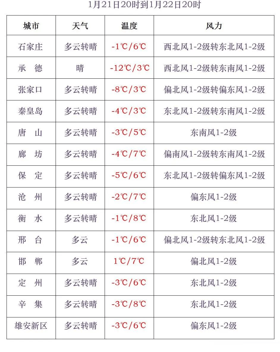 中到大雪+雨夾雪！大范圍雨雪將上線！河北降雪時(shí)間→