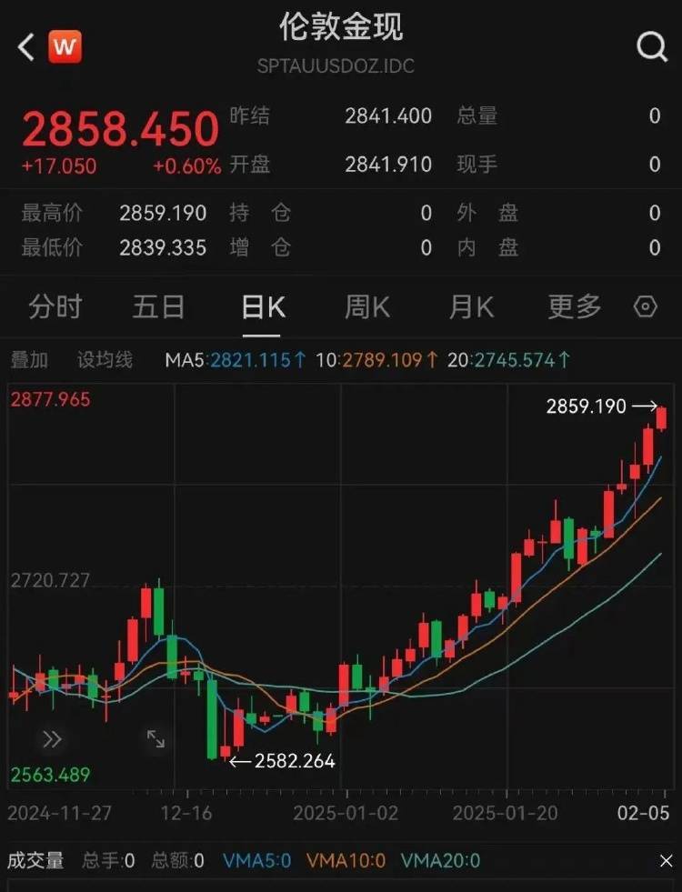 金價(jià)突破860元/克，有人跨城買：排了好長(zhǎng)的隊(duì)，下手晚了就搶光