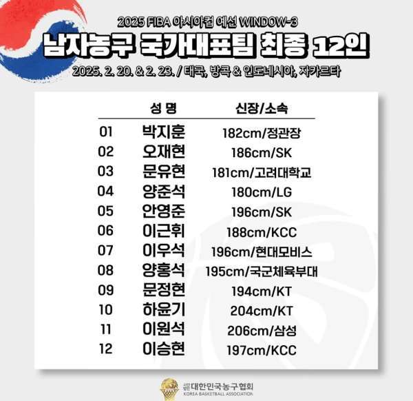 韓國籃協(xié)公布亞預(yù)賽大名單：僅2人身高超過2米