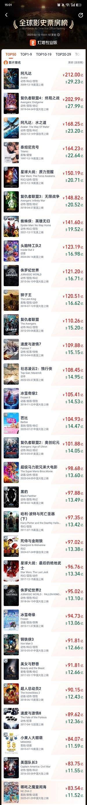 《哪吒2》進入全球票房榜前30