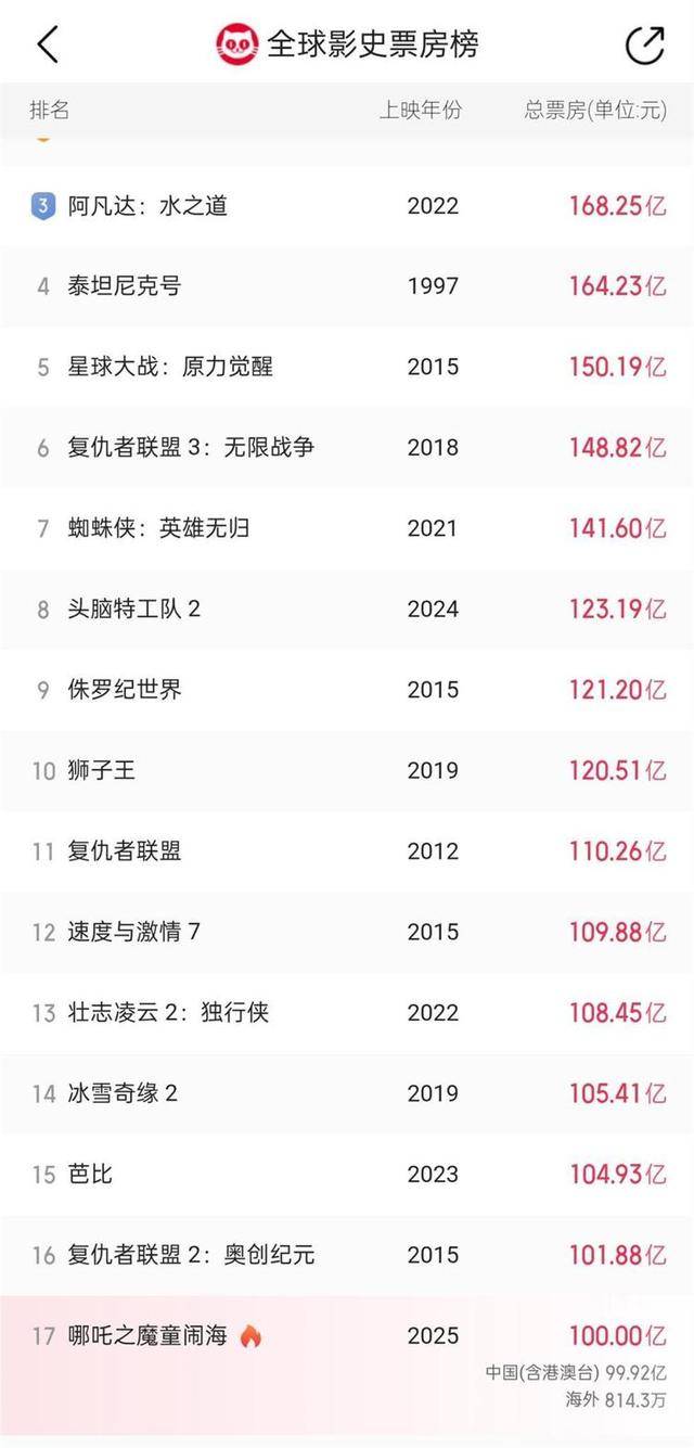 《哪吒2》預計最終比肩《泰坦尼克號》 有望達動畫第一