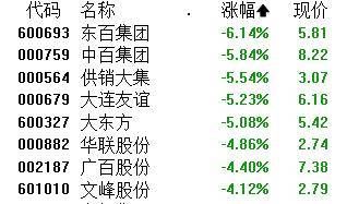 A股午評(píng)：創(chuàng)業(yè)板指漲1.92% 超2500股上漲 AI醫(yī)療概念大漲