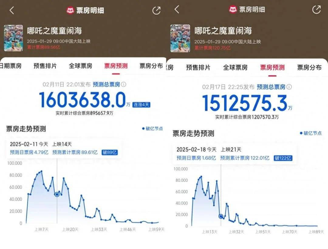 《哪吒2》破121億，已走進(jìn)聯(lián)合國(guó)！預(yù)測(cè)票房下降10億，什么原因？抖音：已查處400余個(gè)仿冒導(dǎo)演餃子的賬號(hào)