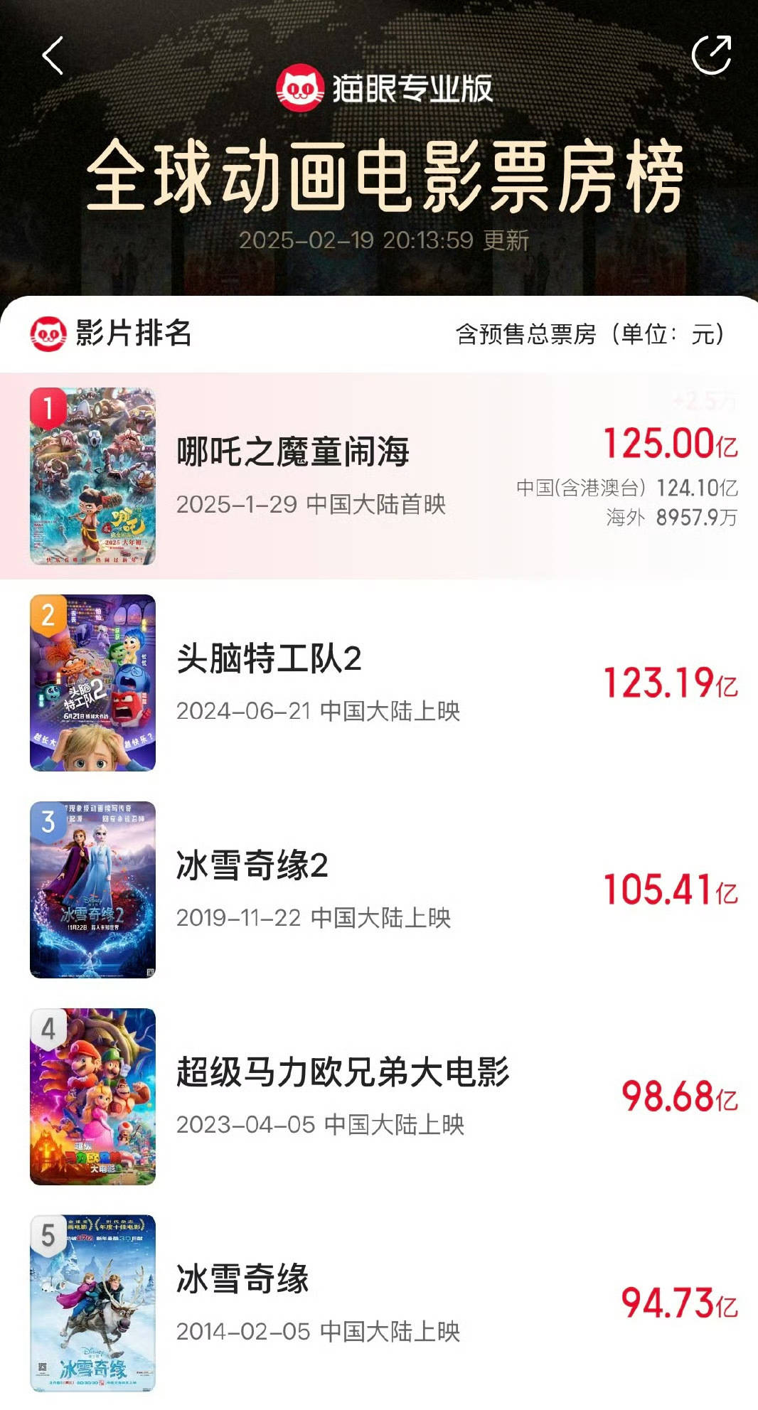 再創(chuàng)佳績(jī)！電影《哪吒之魔童鬧海》總票房突破125億元