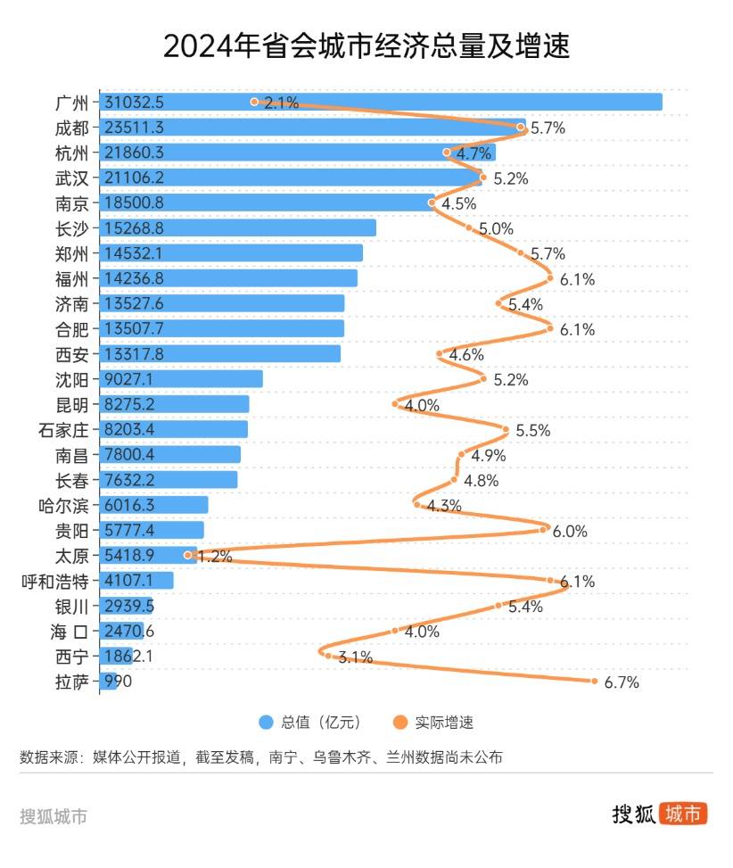 悟空帶熱文旅帶不動經(jīng)濟，太原增速墊底省城