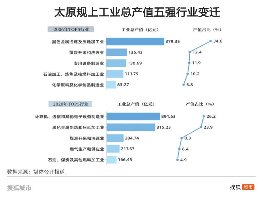 悟空帶熱文旅帶不動經(jīng)濟，太原增速墊底省城