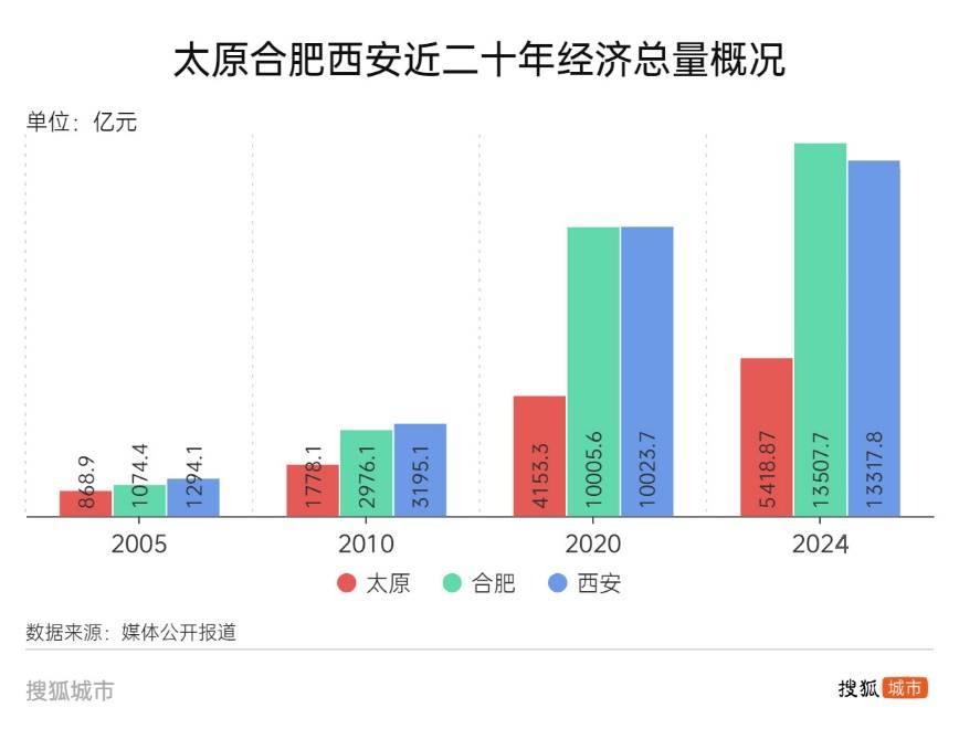 悟空帶熱文旅帶不動經(jīng)濟，太原增速墊底省城