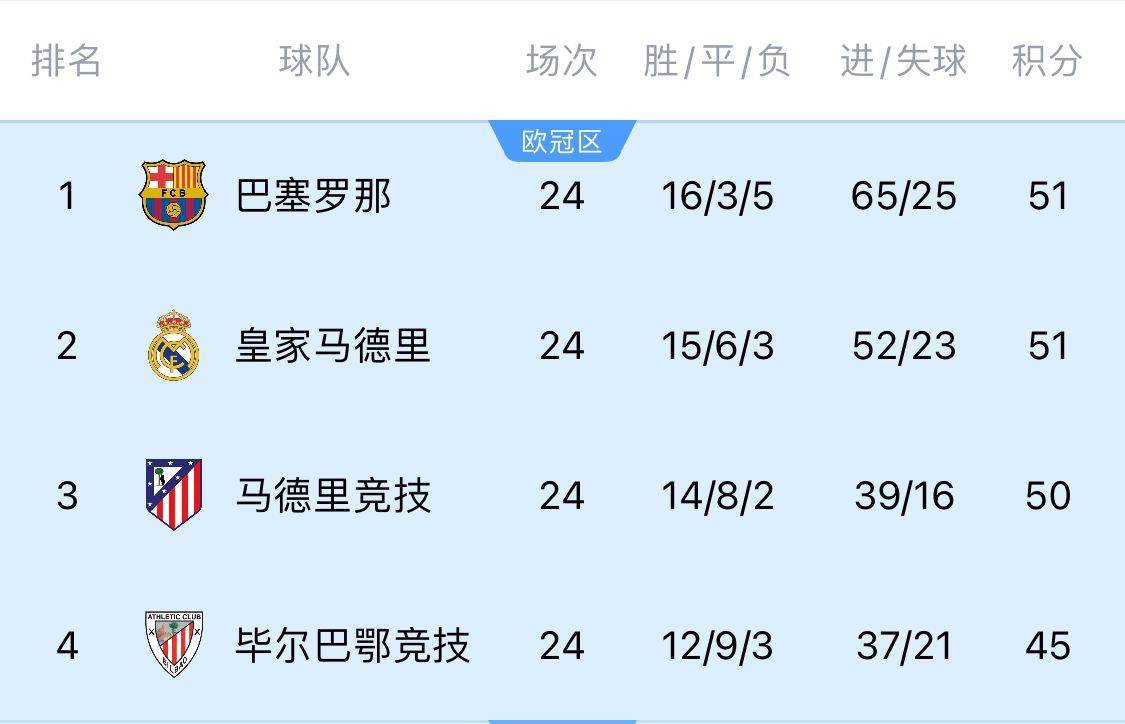 兩難全！皇馬多踢2場(chǎng)附加賽淘汰曼城，西甲4分領(lǐng)跑被馬競(jìng)巴薩追上