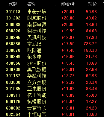 沸騰！601728、600050，漲停