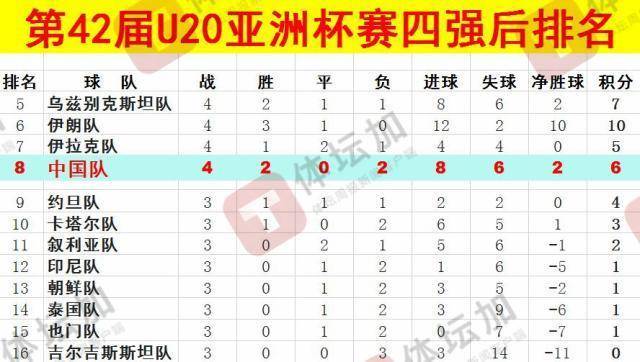 體壇：U20國青最終排名本屆U20亞洲杯第八，比上一屆下降一位