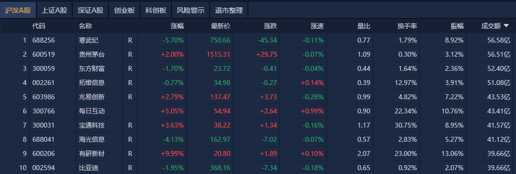 A股午評：創(chuàng)業(yè)板指半日跌超2%，機器人、算力概念股集體大跌