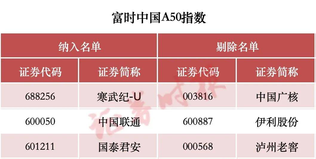涉及A股！重大調(diào)整，兩周后生效