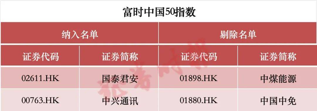涉及A股！重大調(diào)整，兩周后生效