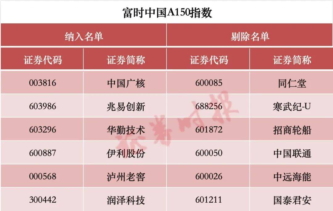 涉及A股！重大調(diào)整，兩周后生效