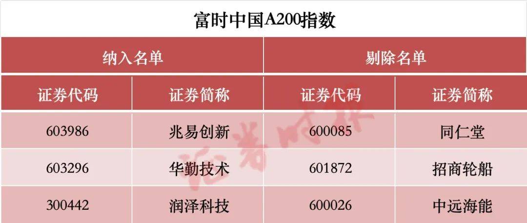 涉及A股！重大調(diào)整，兩周后生效