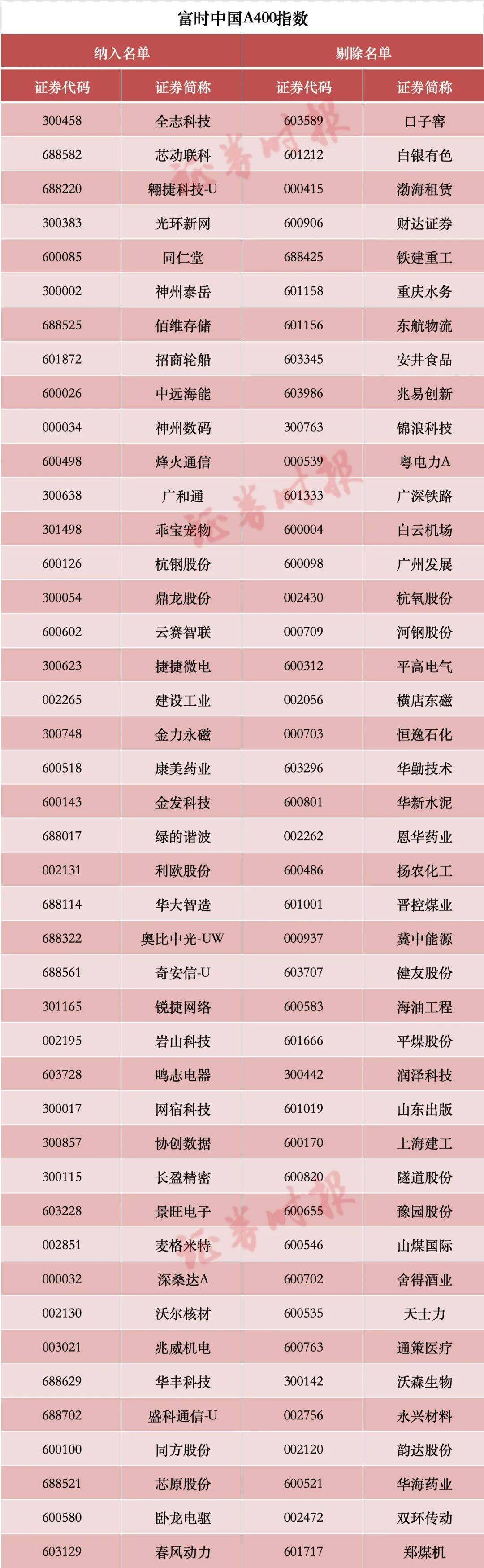 涉及A股！重大調(diào)整，兩周后生效