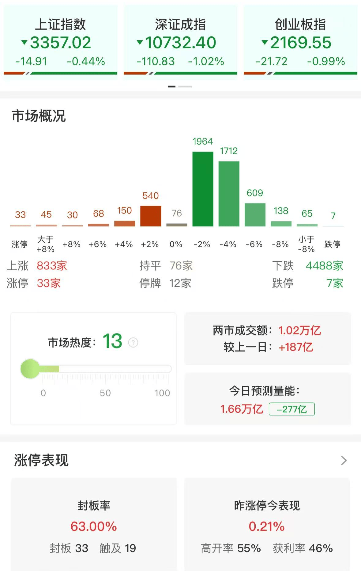 A股午評(píng)：三大指數(shù)集體調(diào)整，創(chuàng)指跌近1%北證50跌3.23%，煤炭大漲，機(jī)器人概念調(diào)整！超4400股下跌，成交1.04萬億放量185億